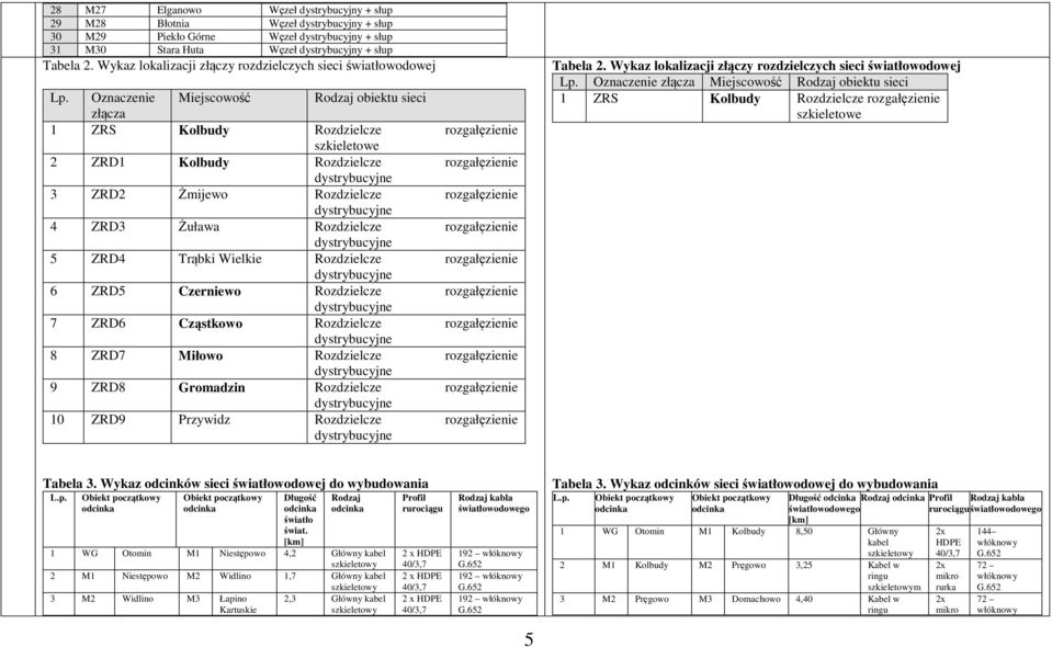 Oznaczenie Miejscowość Rodzaj obiektu sieci złącza 1 ZRS Kolbudy Rozdzielcze rozgałęzienie szkieletowe 2 ZRD1 Kolbudy Rozdzielcze rozgałęzienie dystrybucyjne 3 ZRD2 Żmijewo Rozdzielcze rozgałęzienie