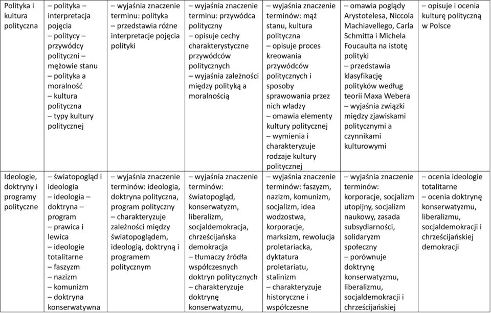 polityki ideologia, doktryna polityczna, program polityczny zależności między światopoglądem, ideologią, doktryną i programem politycznym terminu: przywódca polityczny opisuje cechy charakterystyczne