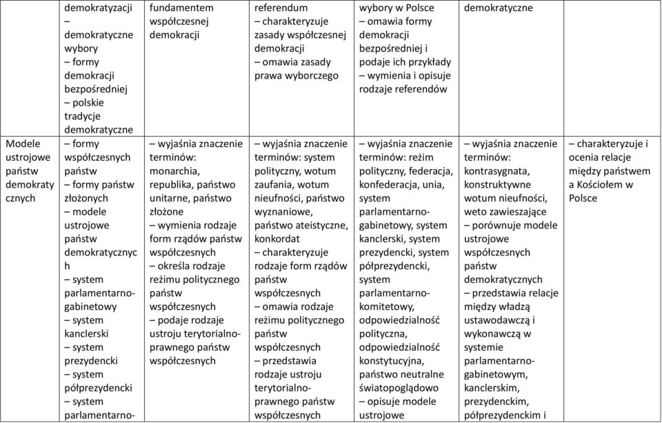 republika, państwo unitarne, państwo złożone wymienia rodzaje form rządów państw współczesnych określa rodzaje reżimu politycznego państw współczesnych podaje rodzaje ustroju terytorialnoprawnego