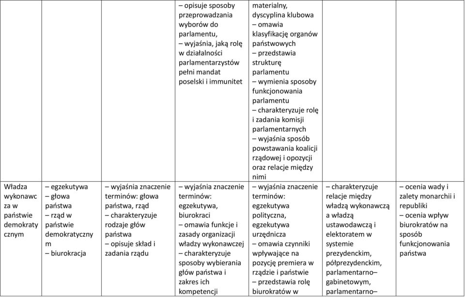 wykonawczej sposoby wybierania głów państwa i zakres ich kompetencji materialny, dyscyplina klubowa omawia klasyfikację organów państwowych strukturę parlamentu wymienia sposoby funkcjonowania