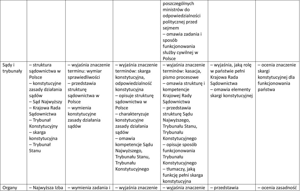 działania sądów omawia kompetencje Sądu Najwyższego, Trybunału Stanu, Trybunału Konstytucyjnego poszczególnych ministrów do odpowiedzialności politycznej przed sejmem omawia zadania i sposób