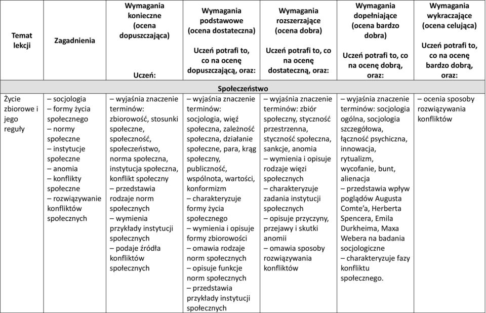 to, co na ocenę bardzo dobrą, oraz: Życie zbiorowe i jego reguły socjologia formy życia społecznego normy społeczne instytucje społeczne anomia konflikty społeczne rozwiązywanie konfliktów