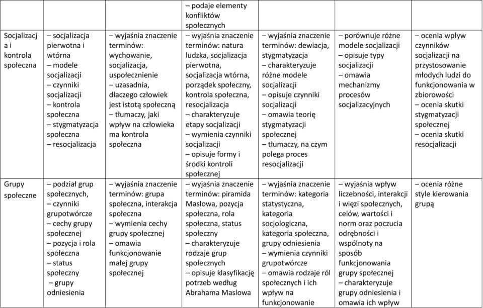 społeczną tłumaczy, jaki wpływ na człowieka ma kontrola społeczna grupa społeczna, interakcja społeczna wymienia cechy grupy społecznej omawia funkcjonowanie małej grupy społecznej podaje elementy