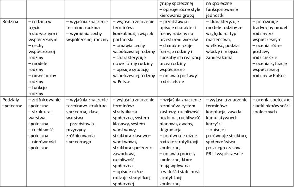 partnerski omawia cechy współczesnej rodziny nowe formy rodziny opisuje sytuację współczesnej rodziny w stratyfikacja społeczna, system klasowy, system warstwowy, struktura klasowo warstwowa,