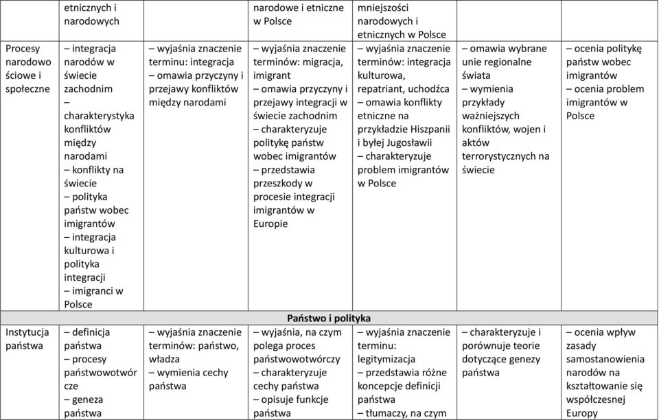 narodami państwo, władza wymienia cechy państwa narodowe i etniczne w migracja, imigrant omawia przyczyny i przejawy integracji w świecie zachodnim politykę państw wobec imigrantów przeszkody w