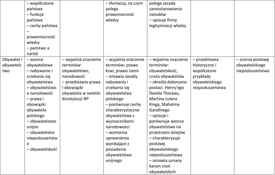 polega prawomocność władzy prawo krwi, prawo ziemi omawia zasady nabywania i zrzekania się obywatelstwa polskiego porównuje cechy charakterystyczne obywatelstwa z wyznacznikami narodowości wymienia