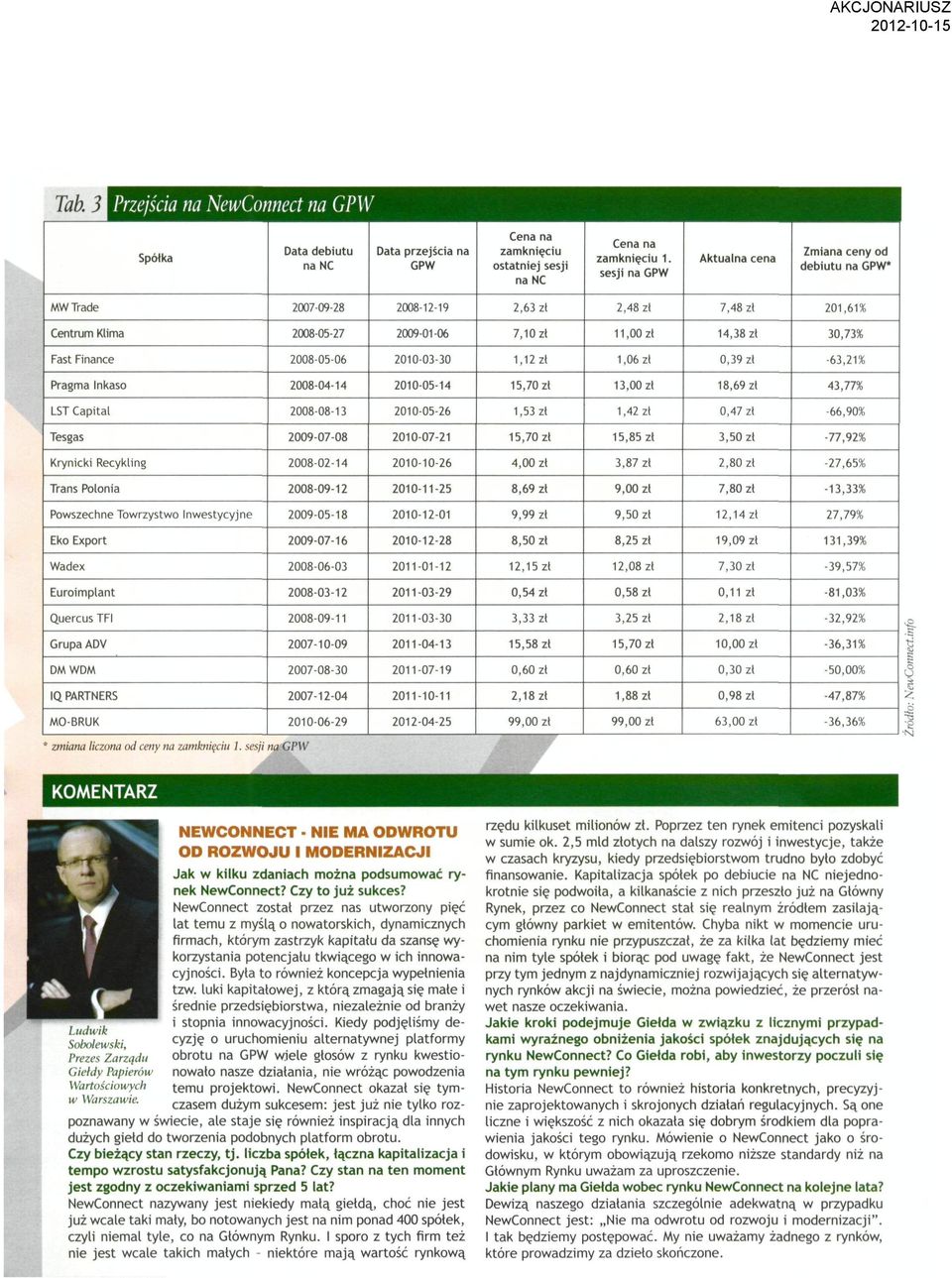 Finance 2008-05-06 2010-03-30 1,12 zt 1,06 zl 0,39 zt -63,2151 Pragma Inkaso 2008-04-14 2010-05-14 15,70 zl 13,00zt 18,69 zl 43,77% LST Capital 2008-08-13 2010-05-26 1,53 zt 1,42 zl 0,47 zl -66,90%