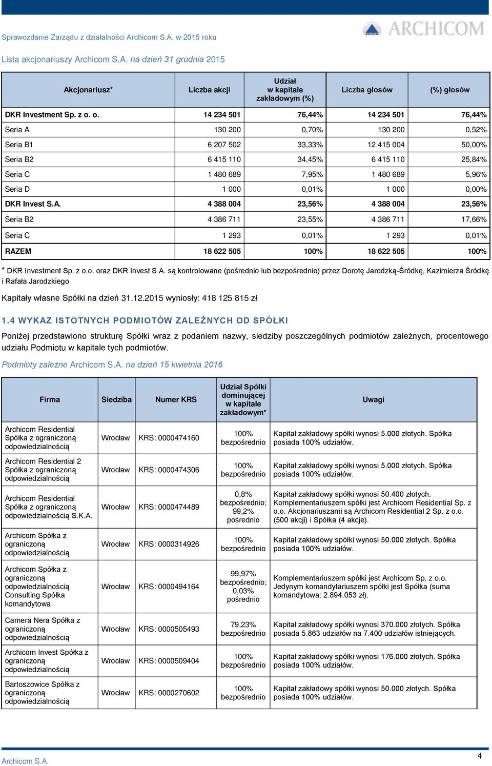 5,96% Seria D 1 000 0,01% 1 000 0,00% DKR Invest S.A.