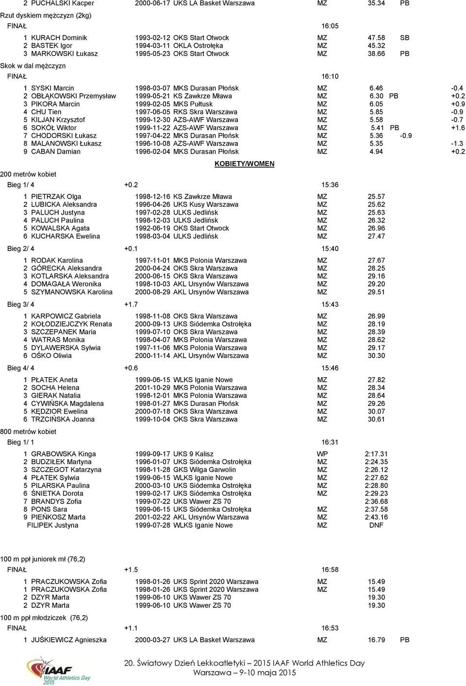 46-0.4 2 OBŁĄKOWSKI Przemysław 1999-05-21 KS Zawkrze Mława MZ 6.30 PB +0.2 3 PIKORA Marcin 1999-02-05 MKS Pułtusk MZ 6.05 +0.9 4 CHU Tien 1997-06-05 RKS Skra Warszawa MZ 5.85-0.