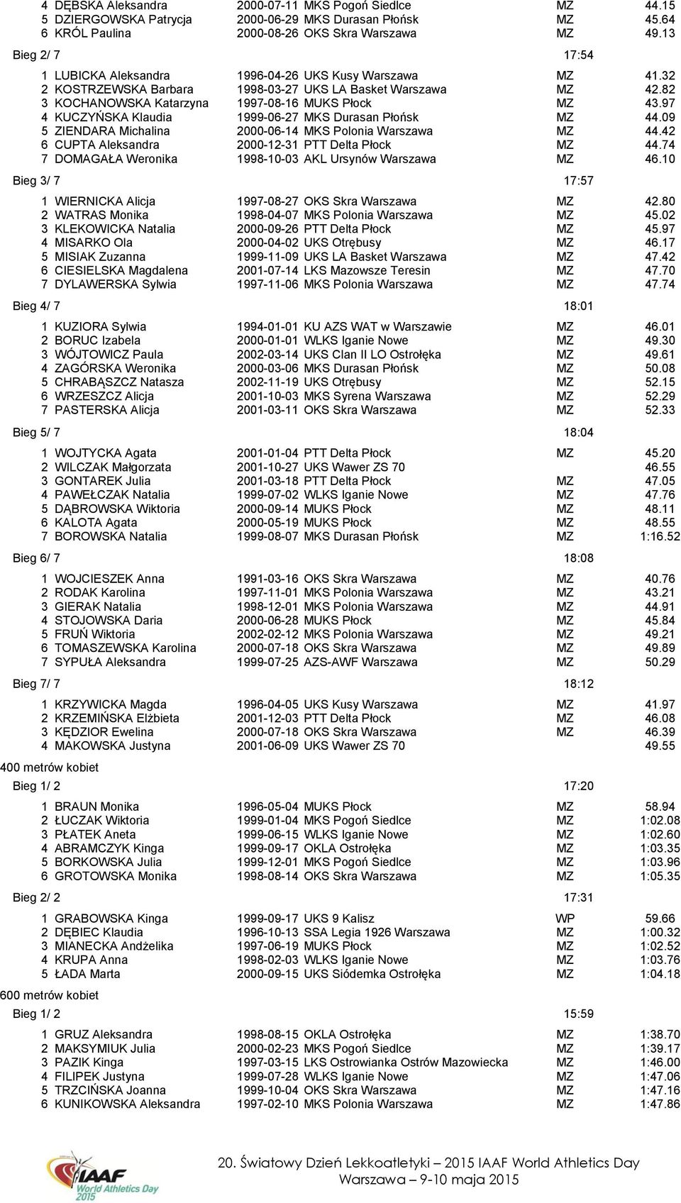 97 4 KUCZYŃSKA Klaudia 1999-06-27 MKS Durasan Płońsk MZ 44.09 5 ZIENDARA Michalina 2000-06-14 MKS Polonia Warszawa MZ 44.42 6 CUPTA Aleksandra 2000-12-31 PTT Delta Płock MZ 44.