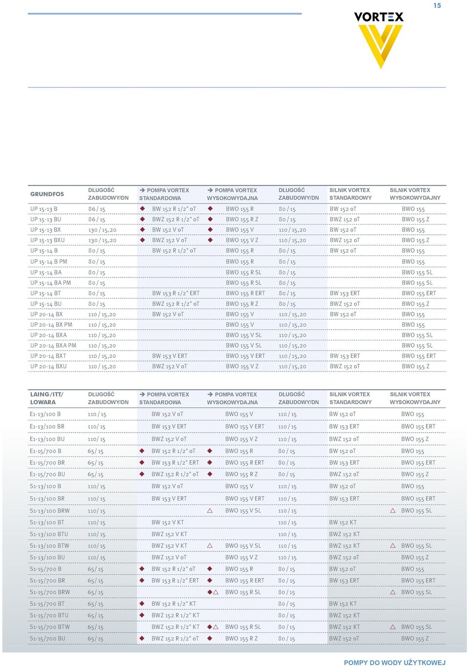 BXU 130 / 15,20 BWZ 152 V ot BWO 155 V Z 110 / 15,20 BWZ 152 ot BWO 155 Z UP 15-14 B 80 / 15 BW 152 R 1/2" ot BWO 155 R 80 / 15 BW 152 ot BWO 155 UP 15-14 B PM 80 / 15 BWO 155 R 80 / 15 BWO 155 UP