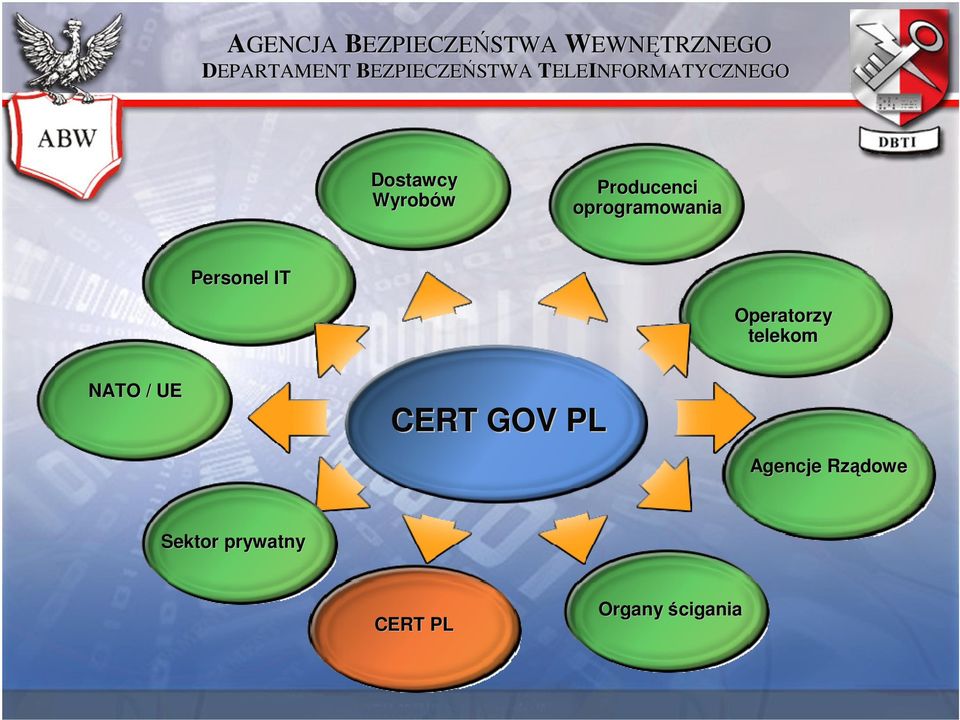 telekom NATO / UE CERT GOV PL Agencje