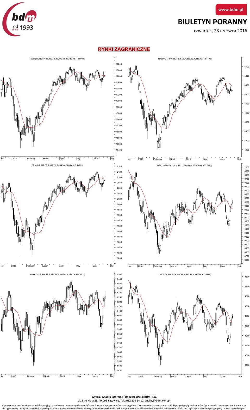 February March April May June July SP500 (2,089.75, 2,099.71, 2,084.36, 2,085.45, -3.44995) 2140 DAX (10,084.74, 10,149.81, 10,043.68, 10,071.06, +55.