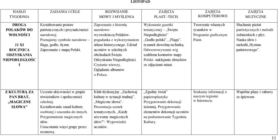 Czytanie wierszy. Oglądanie albumów o Polsce. Wykonanie gazetki tematycznej Święto Niepodległości Godło polski, Flaga - rysunek dowolną techniką.