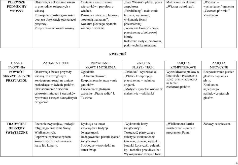 Przebiśnieg - malowanie farbami, wycinanie, wykonanie formy przestrzennej. Wiosenne kwiaty - prace przestrzenne z kolorowej bibuły. Kolorowe motyle, biedronki, ptaki- technika mieszana.