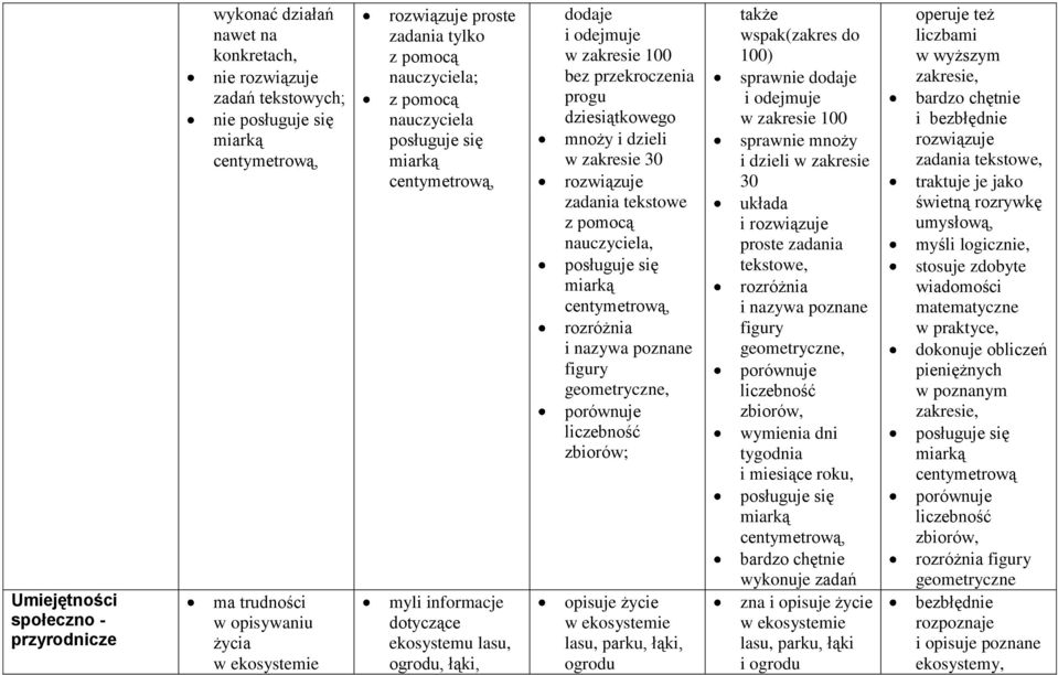bez przekroczenia progu dziesiątkowego mnoży i dzieli w zakresie 30 rozwiązuje zadania tekstowe z pomocą nauczyciela, posługuje się miarką centymetrową, rozróżnia i nazywa poznane figury