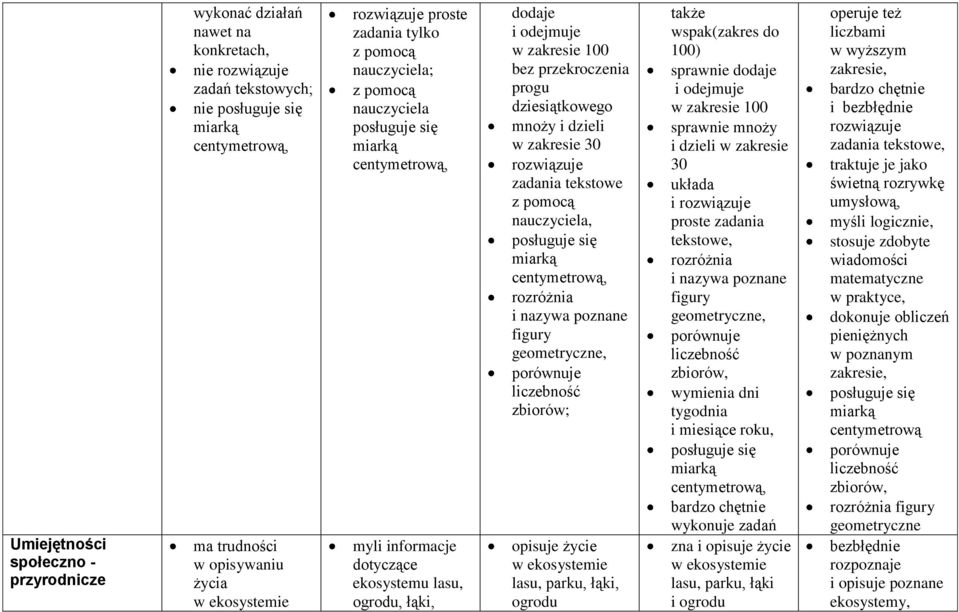 bez przekroczenia progu dziesiątkowego mnoży i dzieli w zakresie 30 rozwiązuje zadania tekstowe z pomocą nauczyciela, posługuje się miarką centymetrową, rozróżnia i nazywa poznane figury