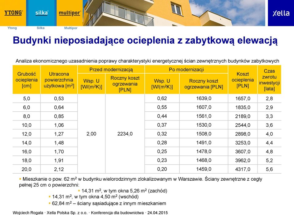 U [W/(m 2 K)] Po modernizacji Roczny koszt ogrzewania [PLN] Koszt ocieplenia [PLN] Czas zwrotu inwestycji [lata] 0,62 1639,0 1657,0 2,8 6,0 0,64 0,55 1607,0 1835,0 2,9 8,0 0,85 0,44 1561,0 2189,0 3,3