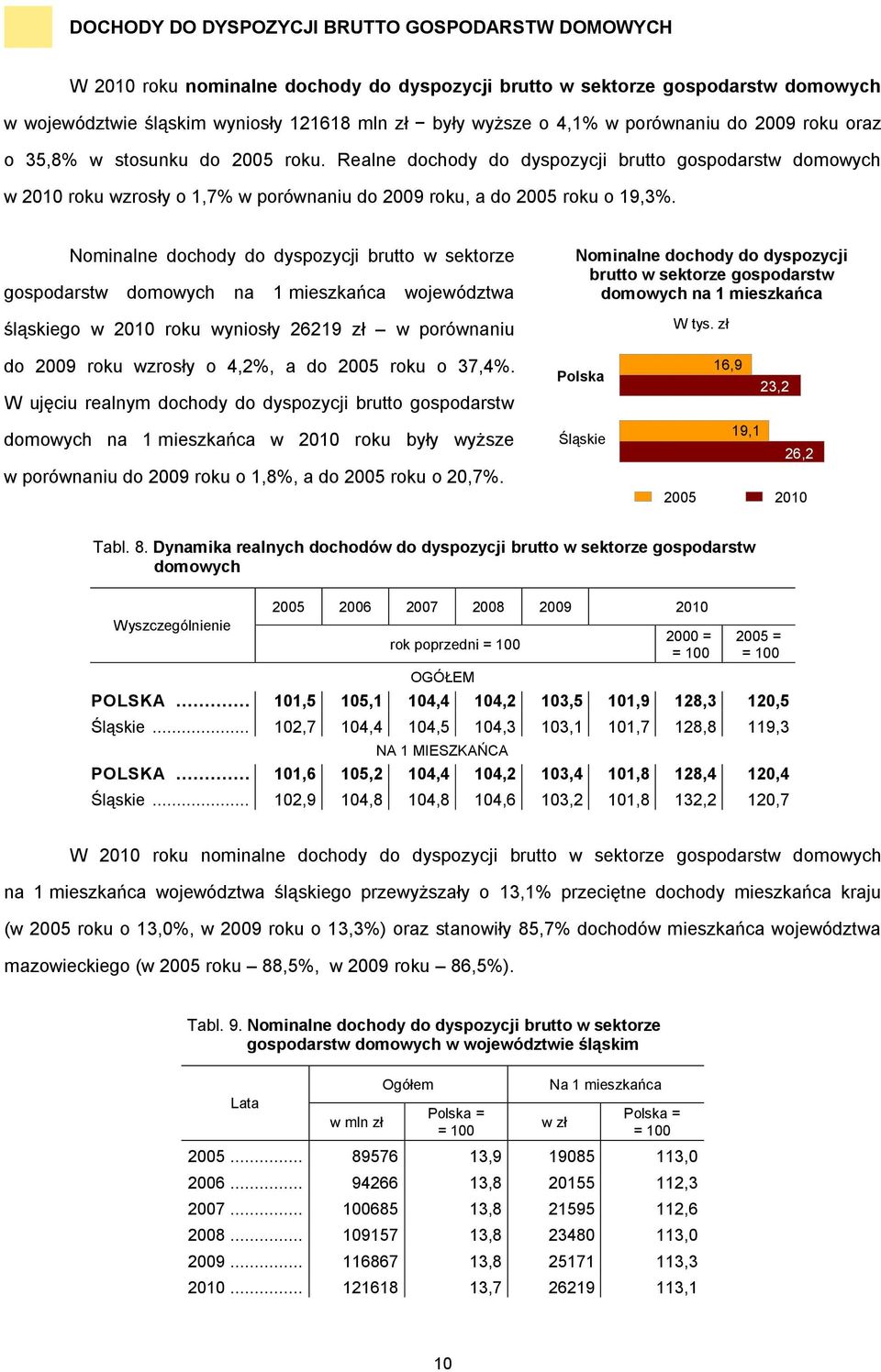Nominalne dochody do dyspozycji brutto w sektorze gospodarstw domowych na 1 mieszkańca województwa śląskiego w 2010 roku wyniosły 26219 zł w porównaniu Nominalne dochody do dyspozycji brutto w