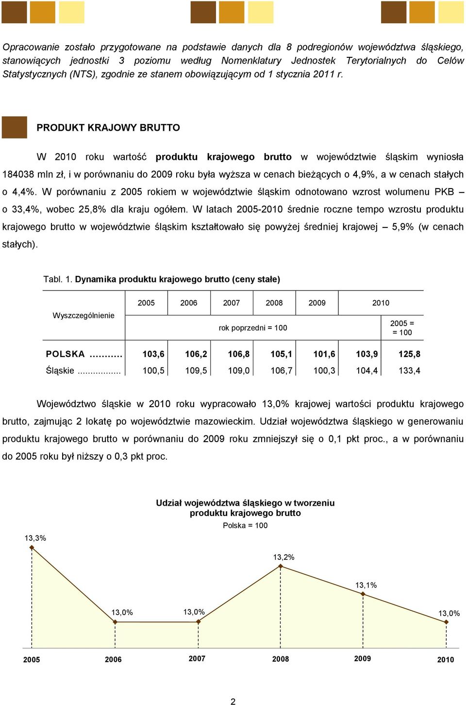 PRODUKT KRAJOWY BRUTTO W 2010 roku wartość produktu krajowego brutto w województwie śląskim wyniosła 184038 mln zł, i w porównaniu do 2009 roku była wyższa w cenach bieżących o 4,9%, a w cenach