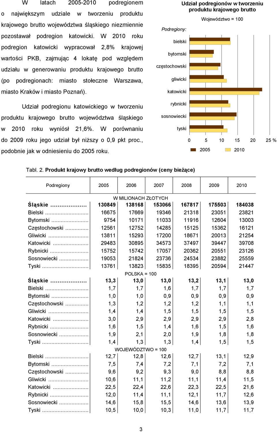 miasto Kraków i miasto Poznań). Udział podregionu katowickiego w tworzeniu produktu krajowego brutto województwa śląskiego w 2010 roku wyniósł 21,6%.
