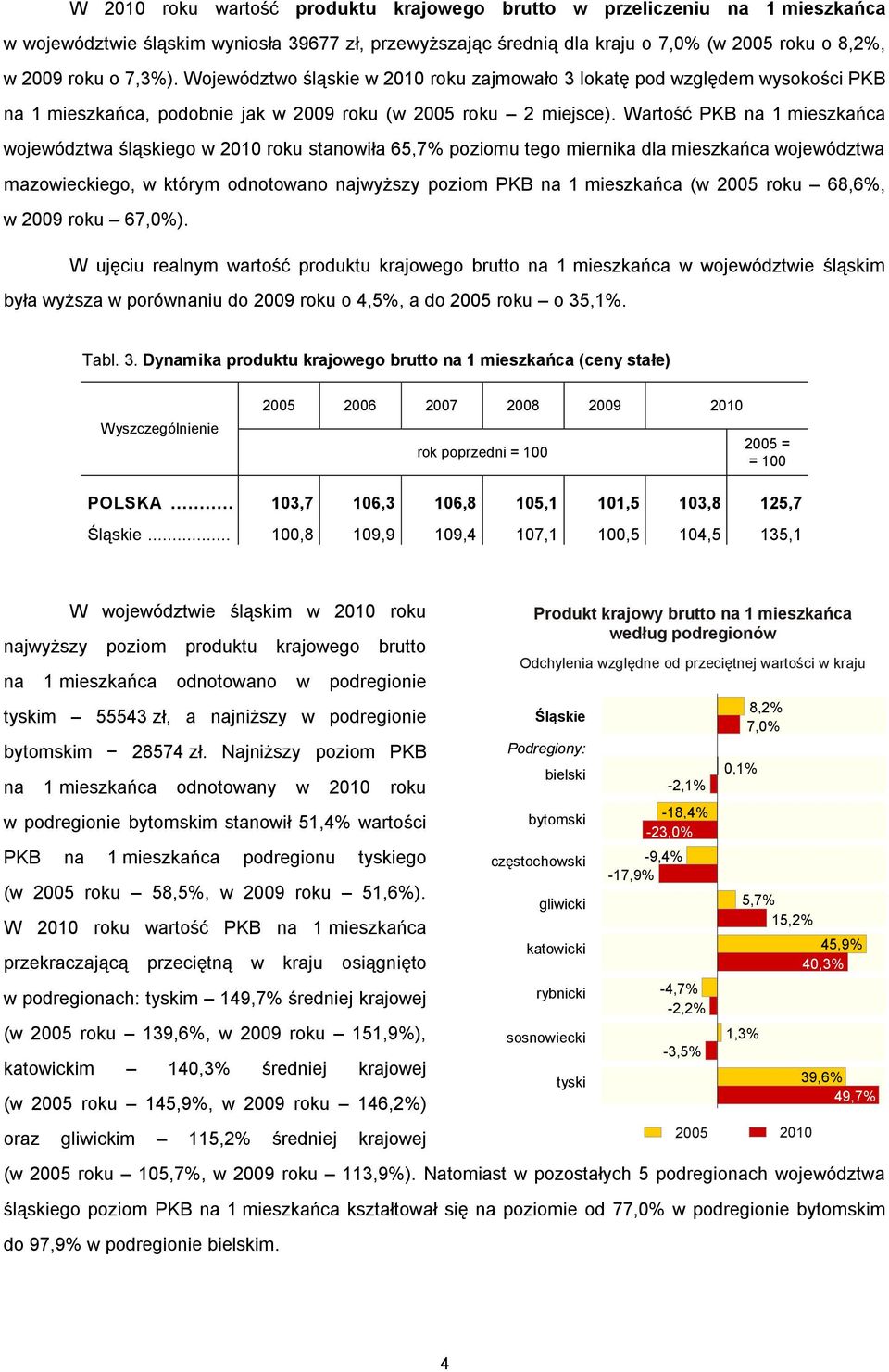 Wartość PKB na 1 mieszkańca województwa śląskiego w 2010 roku stanowiła 65,7% poziomu tego miernika dla mieszkańca województwa mazowieckiego, w którym odnotowano najwyższy poziom PKB na 1 mieszkańca