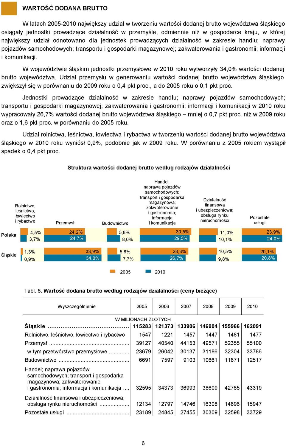 gastronomii; informacji i komunikacji. W województwie śląskim jednostki przemysłowe w 2010 roku wytworzyły 34,0% wartości dodanej brutto województwa.