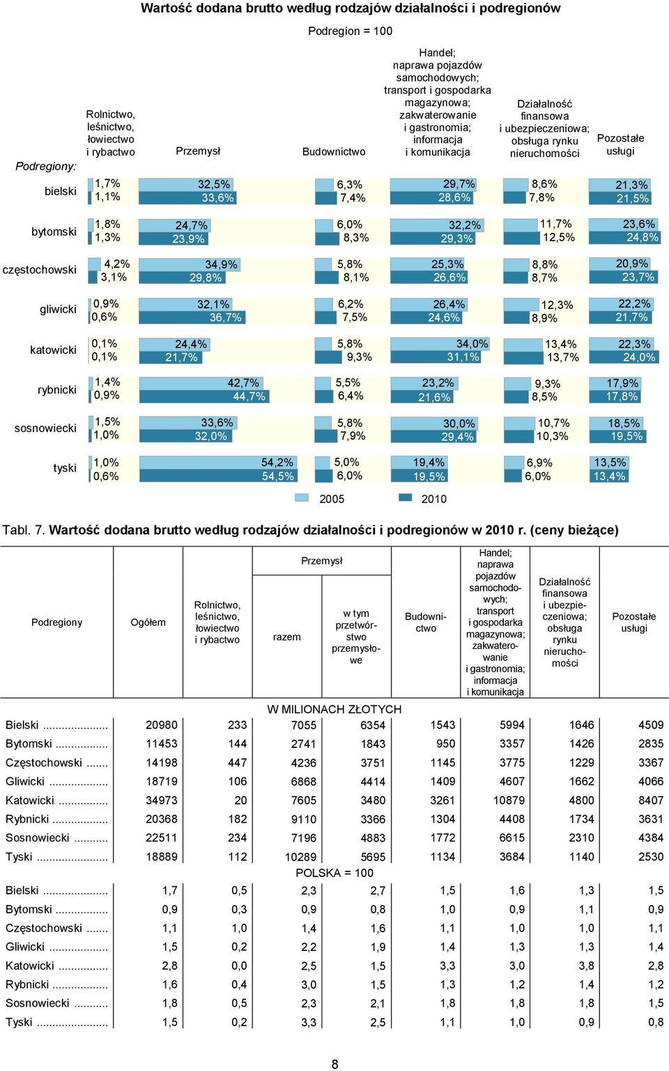 nieruchomości 8,6% 7,8% Pozostałe usługi 21,3% 21,5% bytomski 1,8% 1,3% 24,7% 23,9% 6,0% 8,3% 32,2% 29,3% 11,7% 12,5% 23,6% 24,8% częstochowski 4,2% 3,1% 34,9% 29,8% 5,8% 8,1% 25,3% 26,6% 8,8% 8,7%