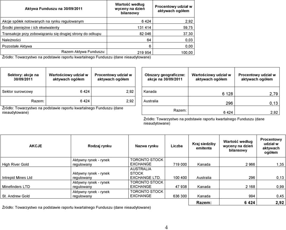 Funduszu (dane nieaudytowane) Sektory: akcje na 30/09/2011 Wartościowy udział w Procentowy udział w Obszary geograficzne: akcje na 30/09/2011 Wartościowy udział w Procentowy udział w Sektor surowcowy