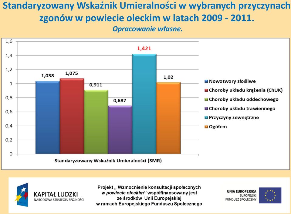 przyczynach zgonów w powiecie