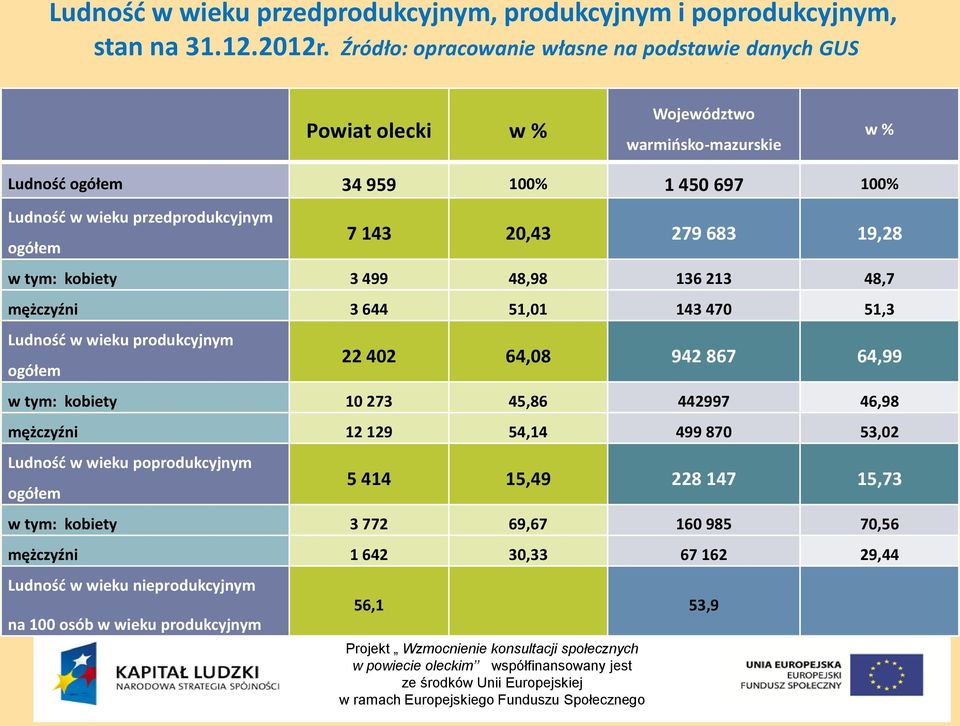 ogółem 7 143 20,43 279 683 19,28 w tym: kobiety 3 499 48,98 136 213 48,7 mężczyźni 3 644 51,01 143 470 51,3 Ludność w wieku produkcyjnym ogółem 22 402 64,08 942 867 64,99 w tym: