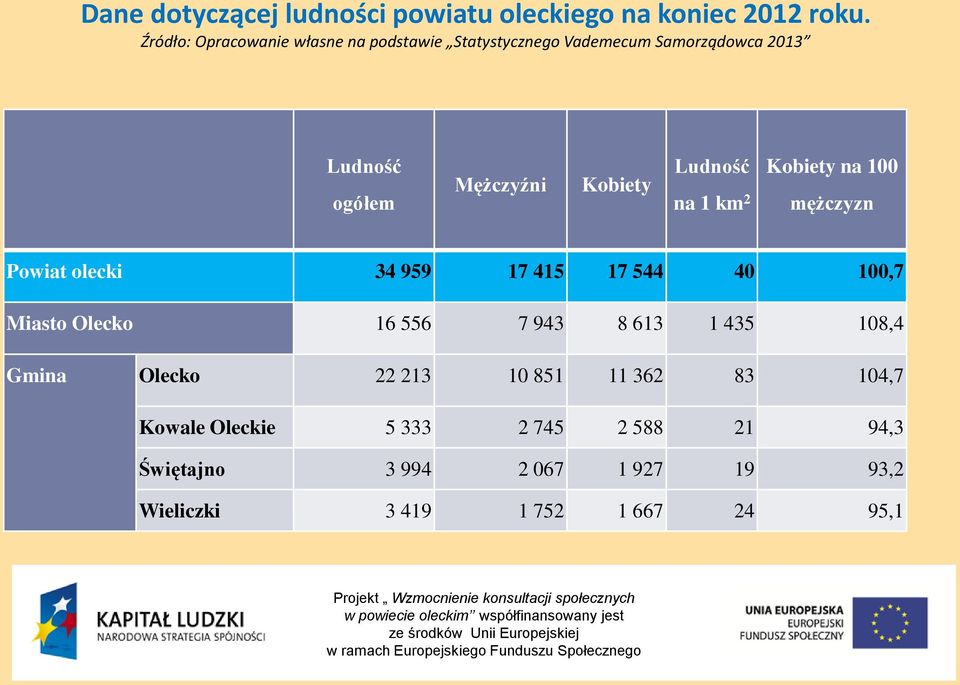 Ludność na 1 km 2 Kobiety na 100 mężczyzn Powiat olecki 34 959 17 415 17 544 40 100,7 Miasto Olecko 16 556 7 943 8