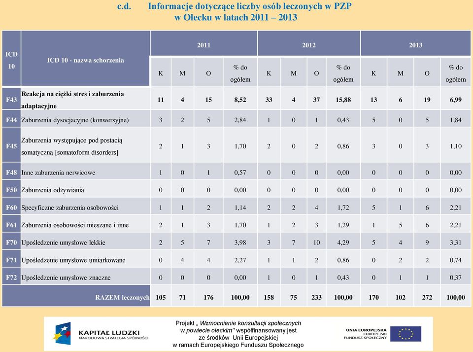 somatyczną [somatoform disorders] 2 1 3 1,70 2 0 2 0,86 3 0 3 1,10 F48 Inne zaburzenia nerwicowe 1 0 1 0,57 0 0 0 0,00 0 0 0 0,00 F50 Zaburzenia odżywiania 0 0 0 0,00 0 0 0 0,00 0 0 0 0,00 F60