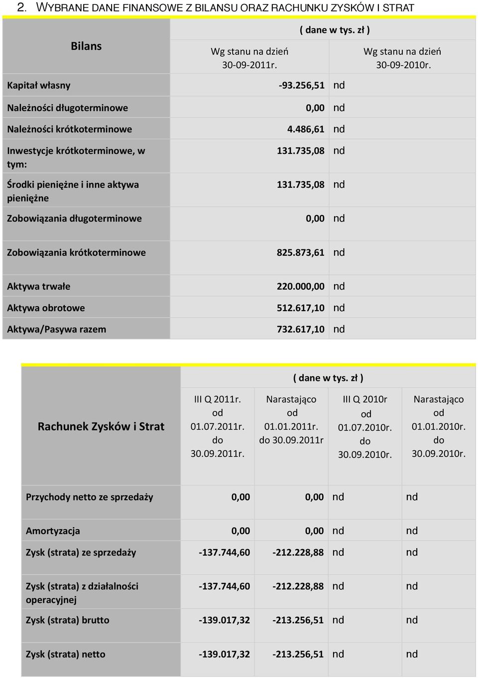 735,08 nd Zobowiązania długoterminowe 0,00 nd Zobowiązania krótkoterminowe 825.873,61 nd Aktywa trwałe 220.000,00 nd Aktywa obrotowe 512.617,10 nd Aktywa/Pasywa razem 732.617,10 nd ( dane w tys.