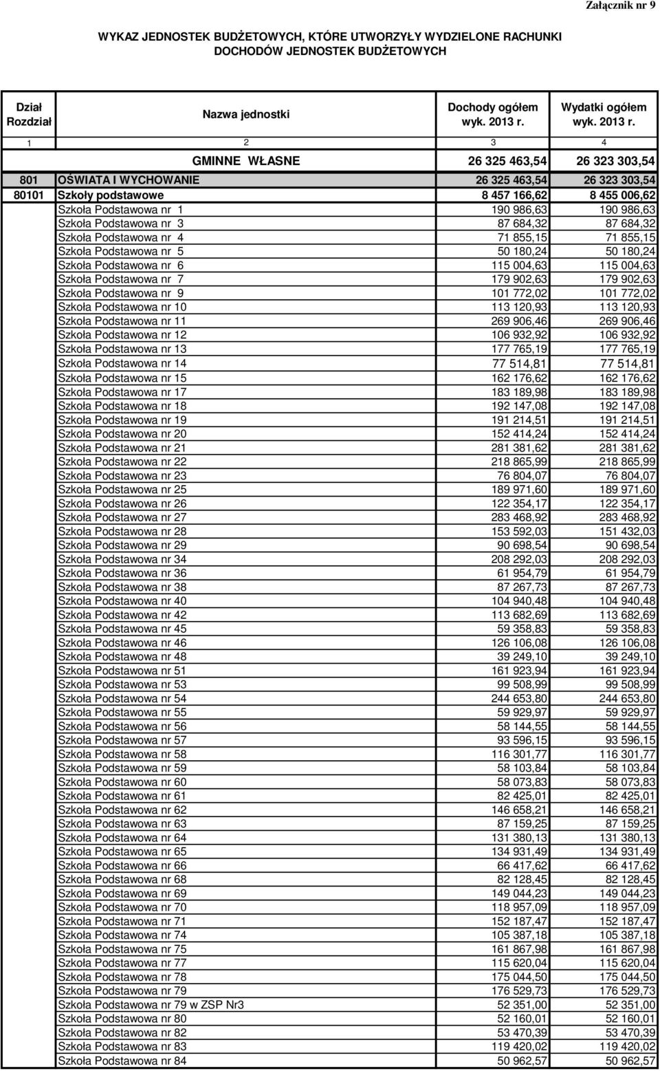 Szkoła Podstawowa nr 5 50 180,24 50 180,24 Szkoła Podstawowa nr 6 115 004,63 115 004,63 Szkoła Podstawowa nr 7 179 902,63 179 902,63 Szkoła Podstawowa nr 9 101 772,02 101 772,02 Szkoła Podstawowa nr