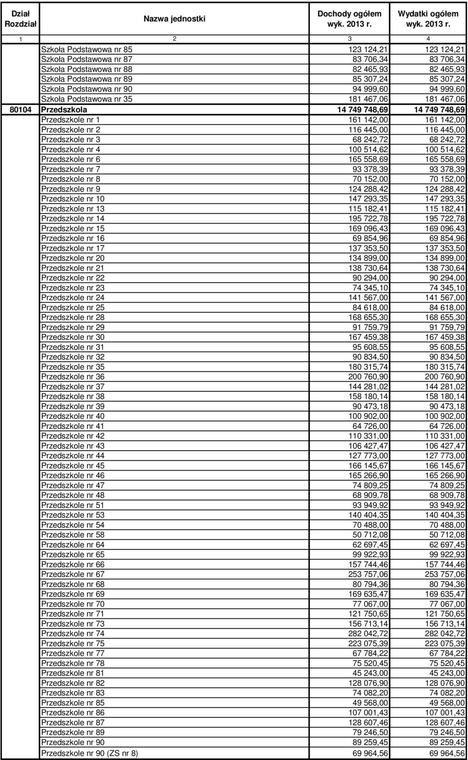 Przedszkole nr 3 68 242,72 68 242,72 Przedszkole nr 4 100 514,62 100 514,62 Przedszkole nr 6 165 558,69 165 558,69 Przedszkole nr 7 93 378,39 93 378,39 Przedszkole nr 8 70 152,00 70 152,00