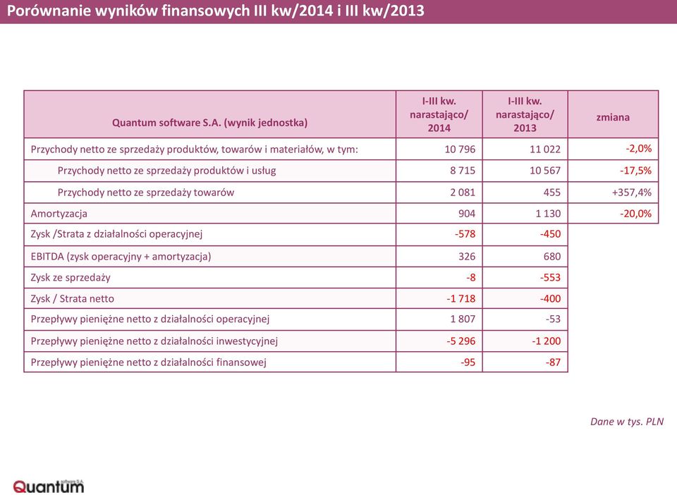 netto ze sprzedaży towarów 2 081 455 +357,4% Amortyzacja 904 1 130-20,0% Zysk /Strata z działalności operacyjnej -578-450 EBITDA (zysk operacyjny + amortyzacja) 326 680 Zysk ze sprzedaży