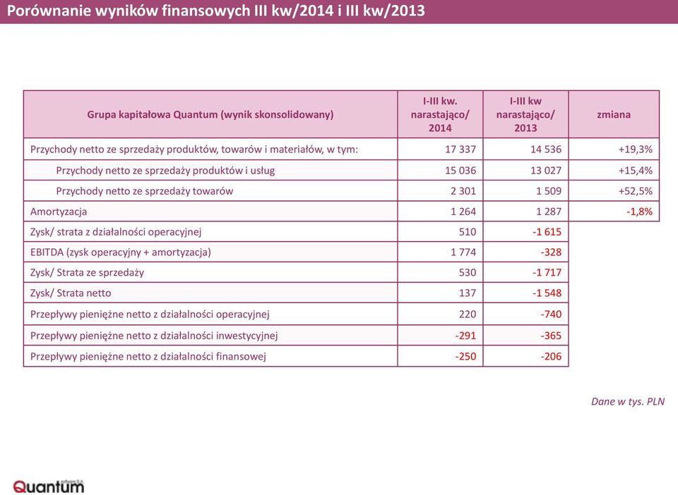 036 13 027 +15,4% Przychody netto ze sprzedaży towarów 2 301 1 509 +52,5% Amortyzacja 1 264 1 287-1,8% Zysk/ strata z działalności operacyjnej 510-1 615 EBITDA (zysk operacyjny + amortyzacja) 1