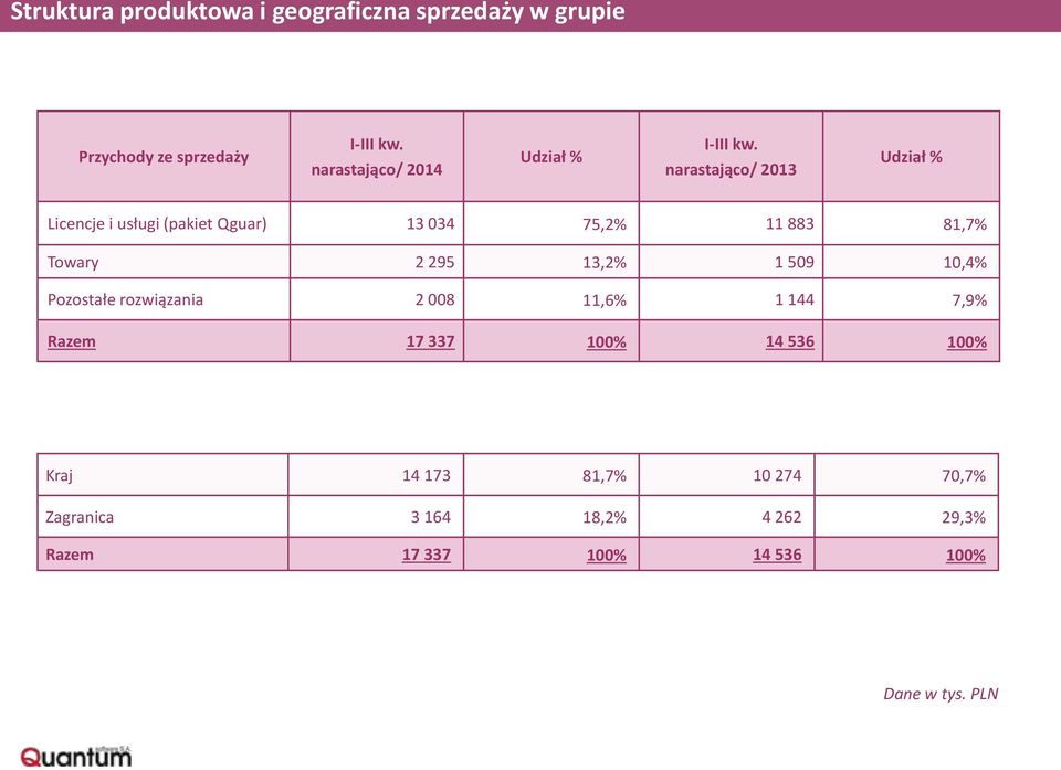 narastająco/ 2013 Udział % Licencje i usługi (pakiet Qguar) 13 034 75,2% 11 883 81,7% Towary 2 295 13,2% 1