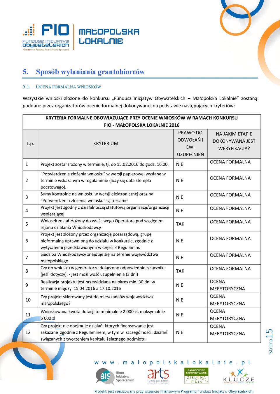 następujących kryteriów: L.p. KRYTERIA FORMALNE OBOWIĄZUJĄCE PRZY OCENIE WNIOSKÓW W RAMACH KONKURSU FIO - MAŁOPOLSKA LOKALNIE 2016 KRYTERIUM 1 Projekt został złożony w terminie, tj. do 15.02.