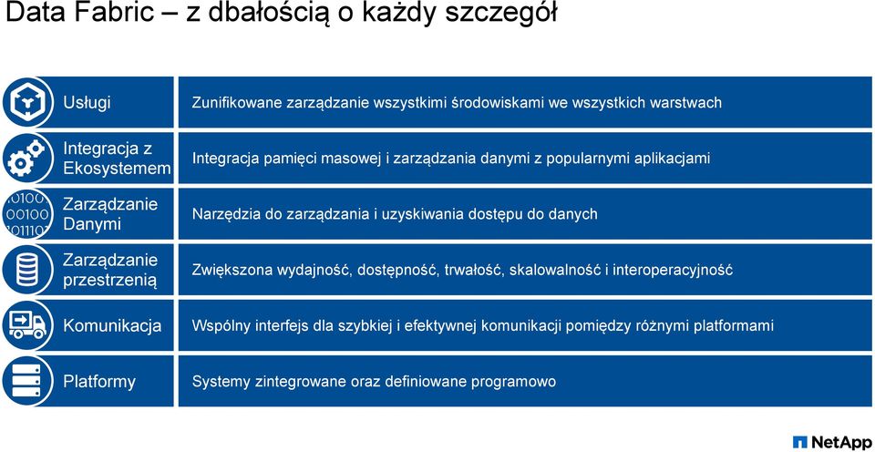 Narzędzia do zarządzania i uzyskiwania dostępu do danych Zwiększona wydajność, dostępność, trwałość, skalowalność i interoperacyjność