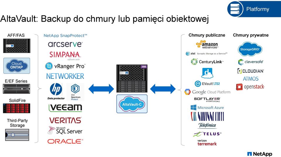 Chmury publiczne Chmury prywatne E/EF