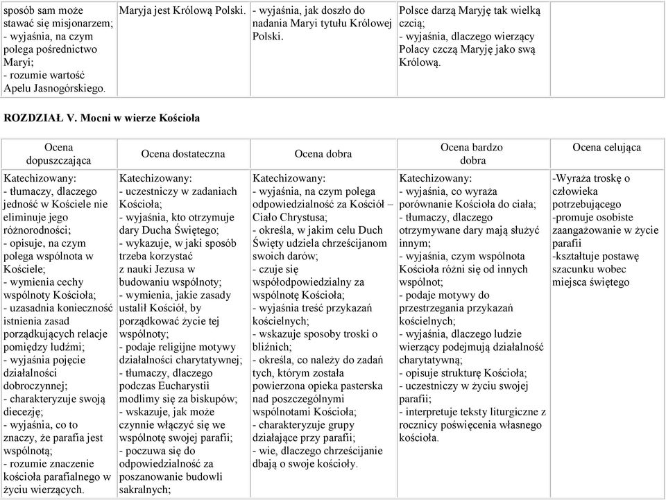 - tłumaczy, dlaczego jedność w Kościele nie eliminuje jego różnorodności; - opisuje, na czym polega wspólnota w Kościele; - wymienia cechy wspólnoty Kościoła; - uzasadnia konieczność istnienia zasad