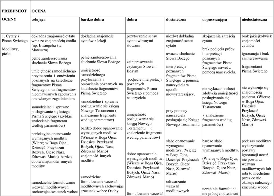 omawianym zagadnieniem samodzielne i sprawne posługiwanie się księgą Pisma Świętego (szybkie znalezienie fragmentu według parametrów) perfekcyjne opanowanie wymaganych modlitw (Wierzę w Boga Ojca,