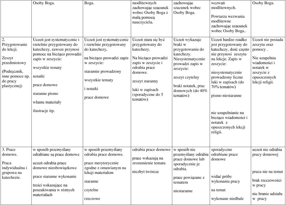 do pracy plastycznej) Uczeń jest systematycznie i rzetelnie przygotowany do katechezy, zawsze przynosi pomoce na bieżąco prowadzi zapis w zeszycie: wszystkie tematy notatki prace domowe staranne