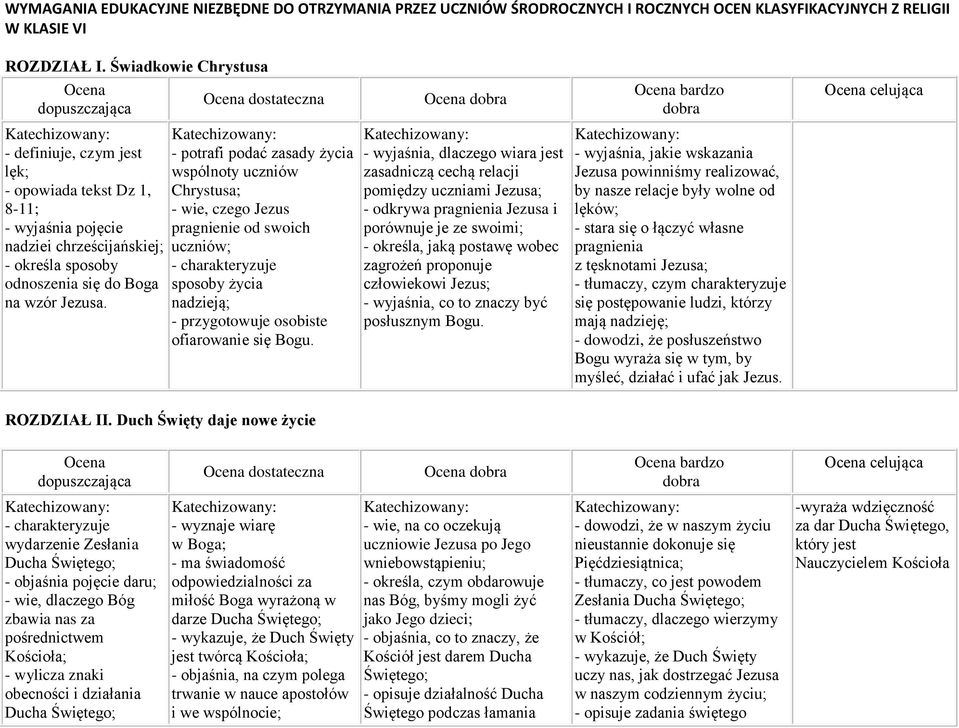 - potrafi podać zasady życia wspólnoty uczniów Chrystusa; - wie, czego Jezus pragnienie od swoich uczniów; - charakteryzuje sposoby życia nadzieją; - przygotowuje osobiste ofiarowanie się Bogu.