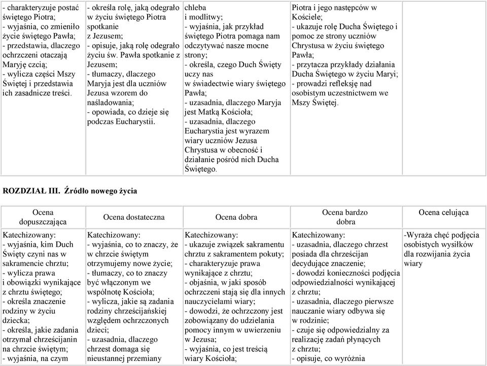 Pawła spotkanie z Jezusem; - tłumaczy, dlaczego Maryja jest dla uczniów Jezusa wzorem do naśladowania; - opowiada, co dzieje się podczas Eucharystii.