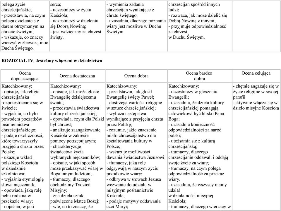- wymienia zadania chrześcijan wynikające z chrztu świętego; - uzasadnia, dlaczego poznanie wiary jest możliwe w Duchu Świętym.