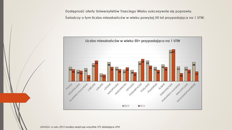 Liczba mieszkańców w wieku 50+ przypadająca na 1 UTW 79 81 30 28 26 33 15 52 45 19 17 48 30