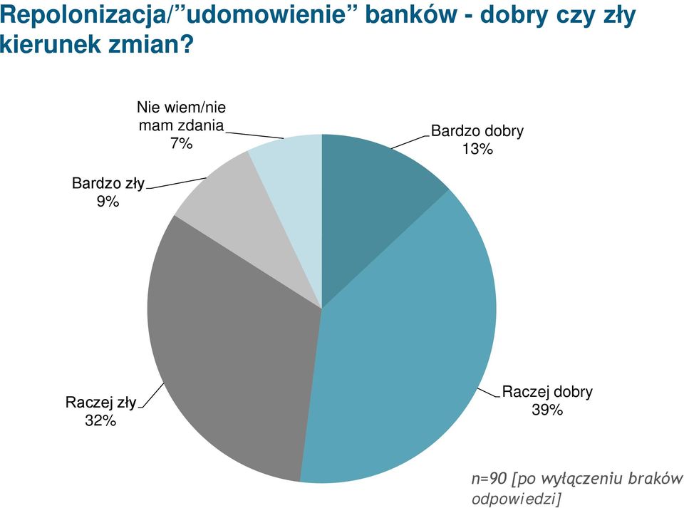 Bardzo zły 9% Nie wiem/nie mam zdania 7% Bardzo